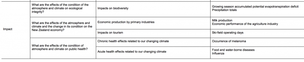 Statistics New Zealand's measures of climate change impacts